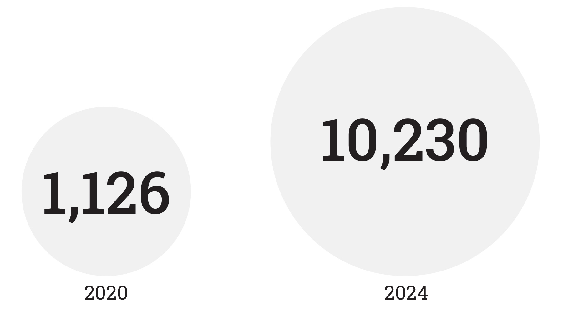 Circles Graph